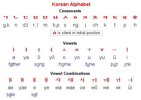 Korean Alphabet (Hangeul)